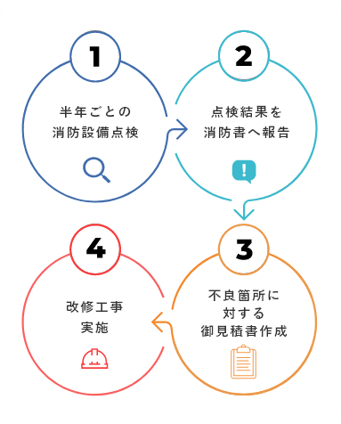 東京都で消防設備点検 工事 消火器 自動火災報知設備は 八王子市の多摩ニッタンサービスまで